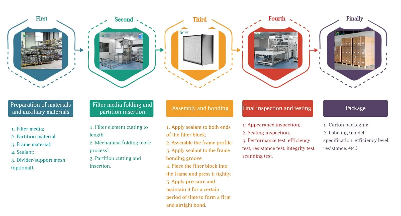 Deep pleated Filter Process Deep pleated Filter Process